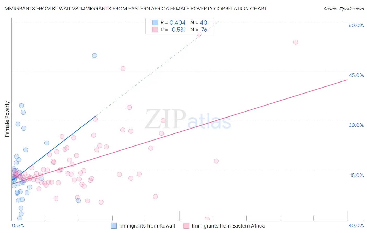 Immigrants from Kuwait vs Immigrants from Eastern Africa Female Poverty