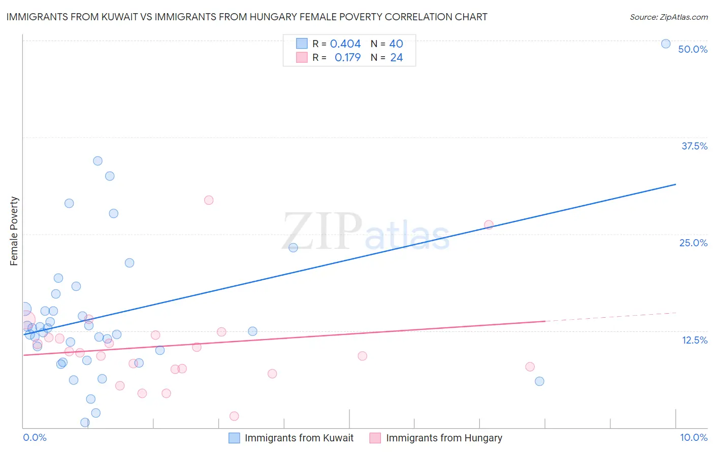 Immigrants from Kuwait vs Immigrants from Hungary Female Poverty