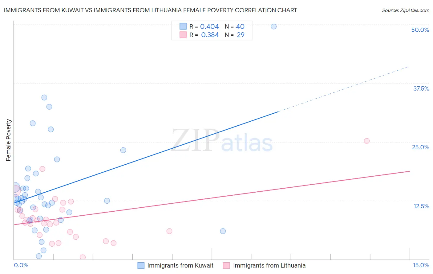 Immigrants from Kuwait vs Immigrants from Lithuania Female Poverty