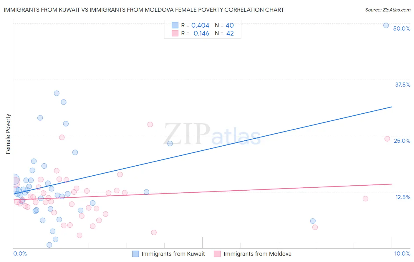 Immigrants from Kuwait vs Immigrants from Moldova Female Poverty