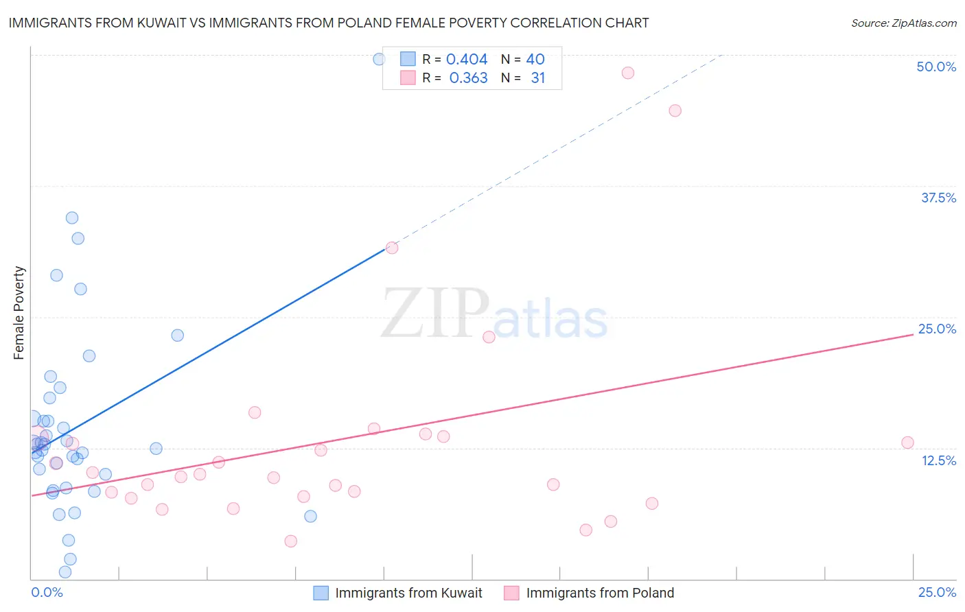 Immigrants from Kuwait vs Immigrants from Poland Female Poverty