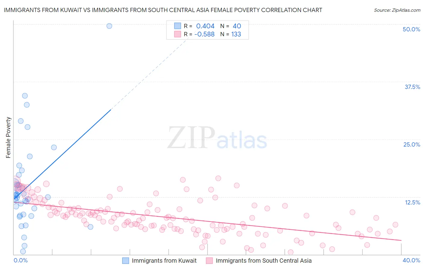 Immigrants from Kuwait vs Immigrants from South Central Asia Female Poverty