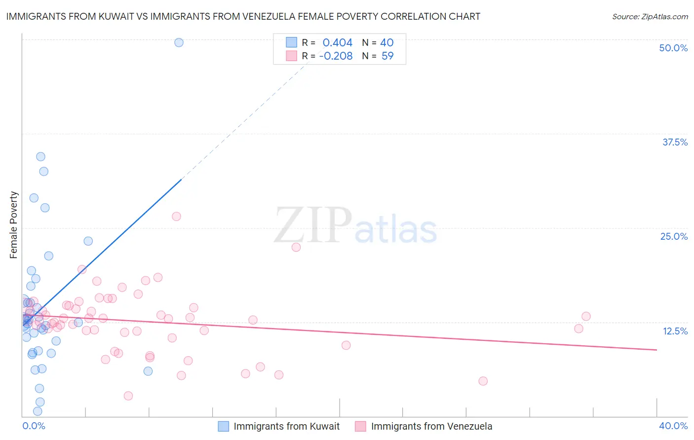 Immigrants from Kuwait vs Immigrants from Venezuela Female Poverty