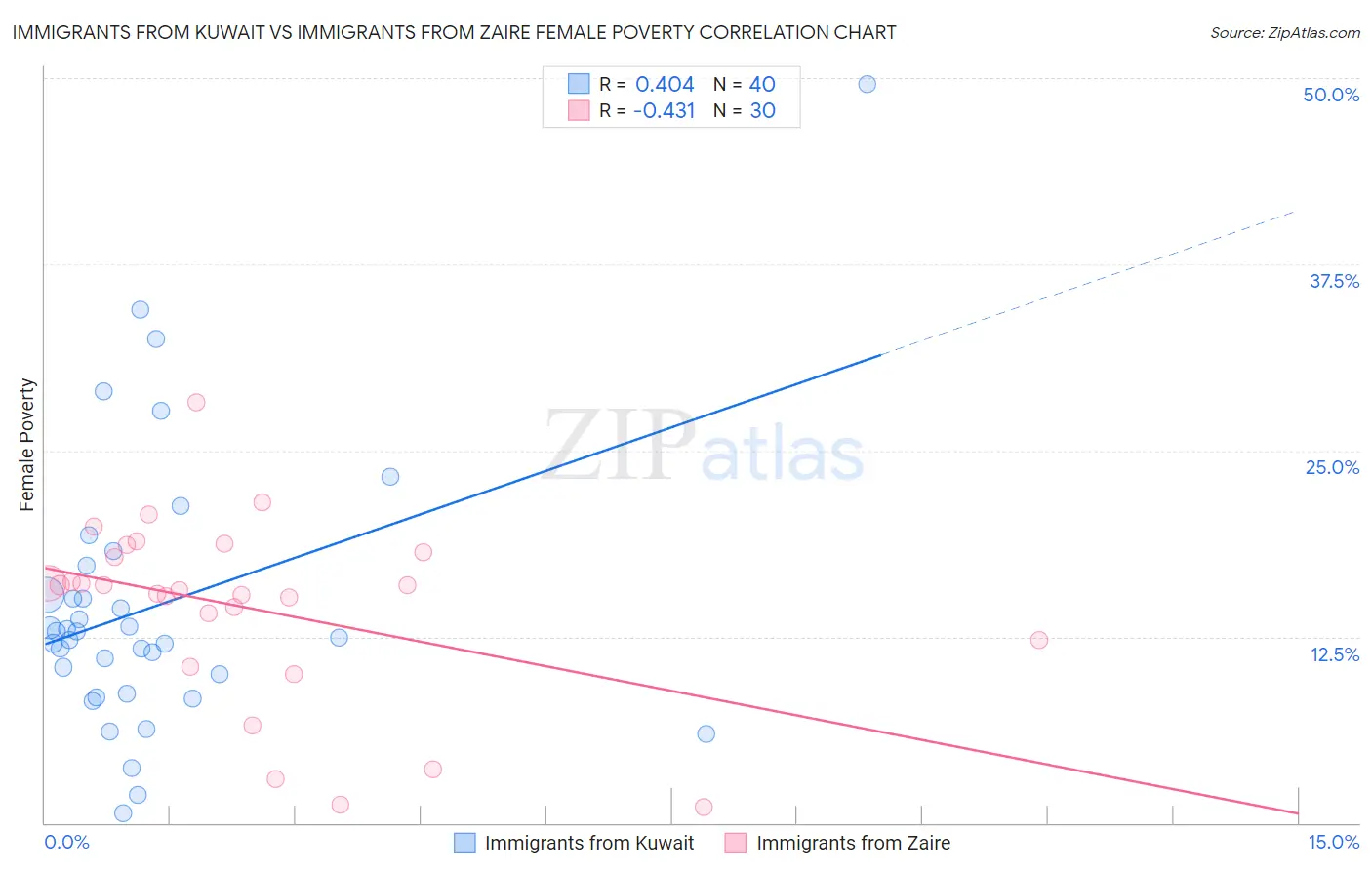 Immigrants from Kuwait vs Immigrants from Zaire Female Poverty