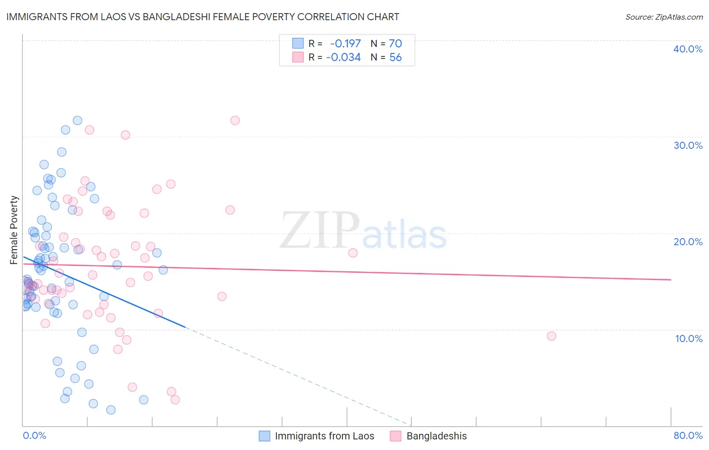 Immigrants from Laos vs Bangladeshi Female Poverty