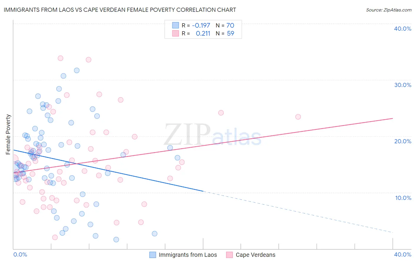 Immigrants from Laos vs Cape Verdean Female Poverty