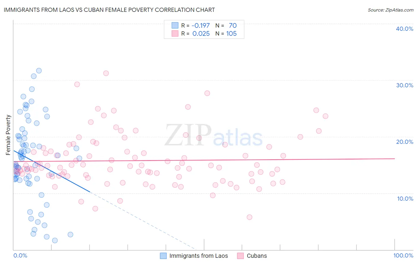 Immigrants from Laos vs Cuban Female Poverty