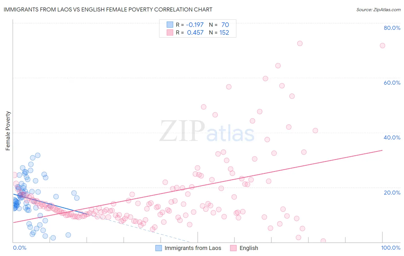 Immigrants from Laos vs English Female Poverty