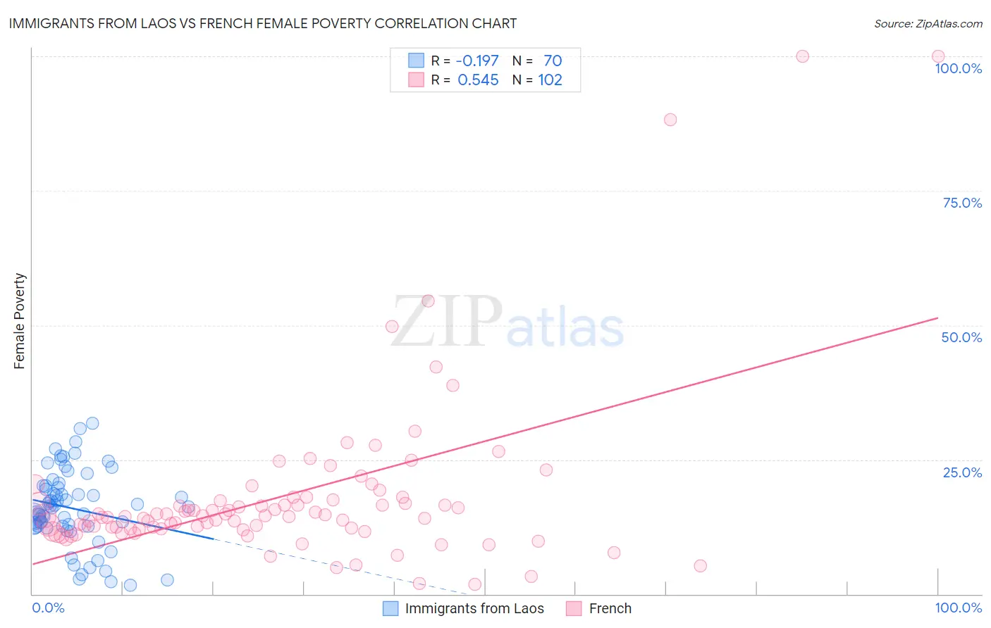 Immigrants from Laos vs French Female Poverty