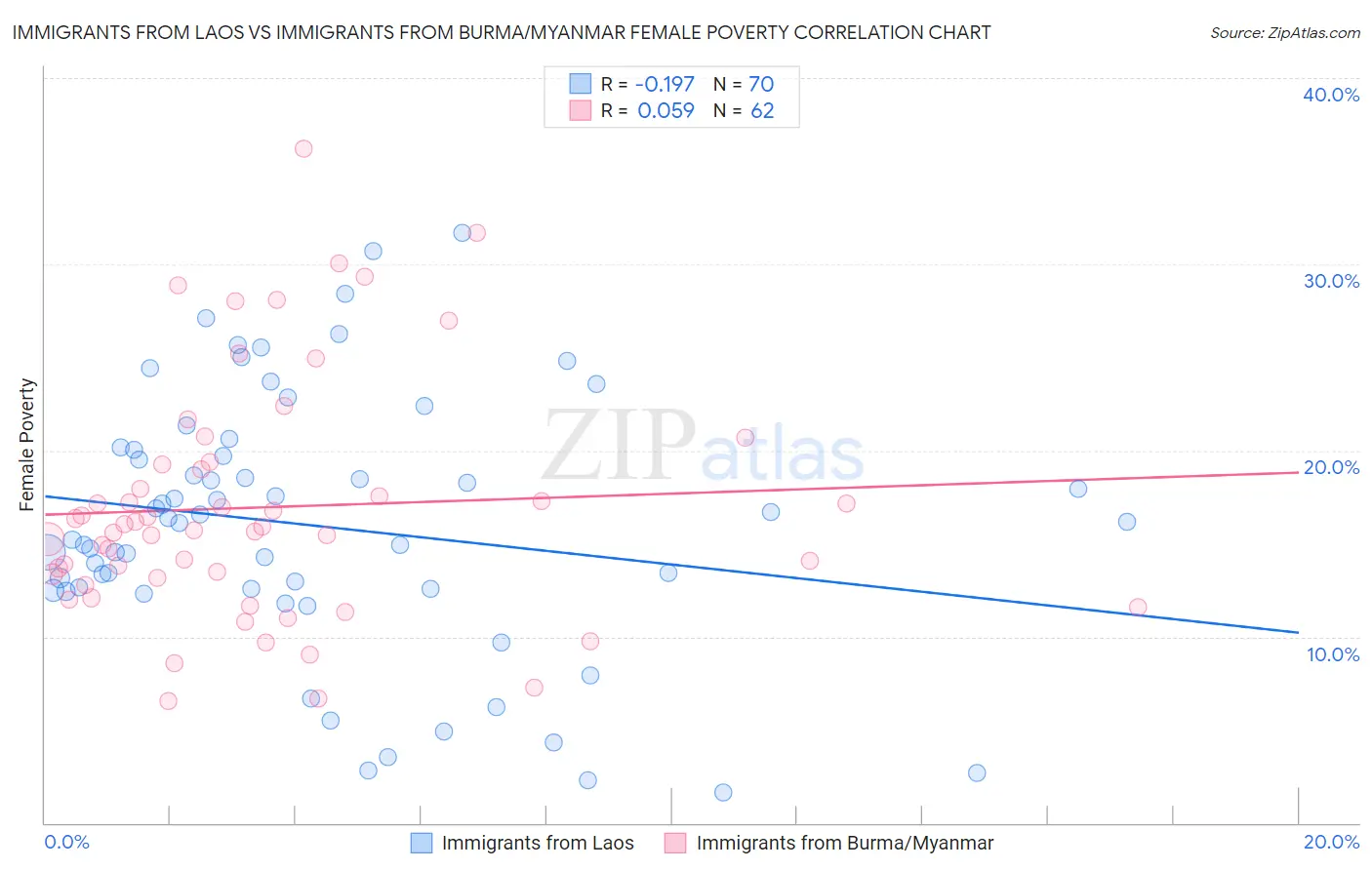 Immigrants from Laos vs Immigrants from Burma/Myanmar Female Poverty