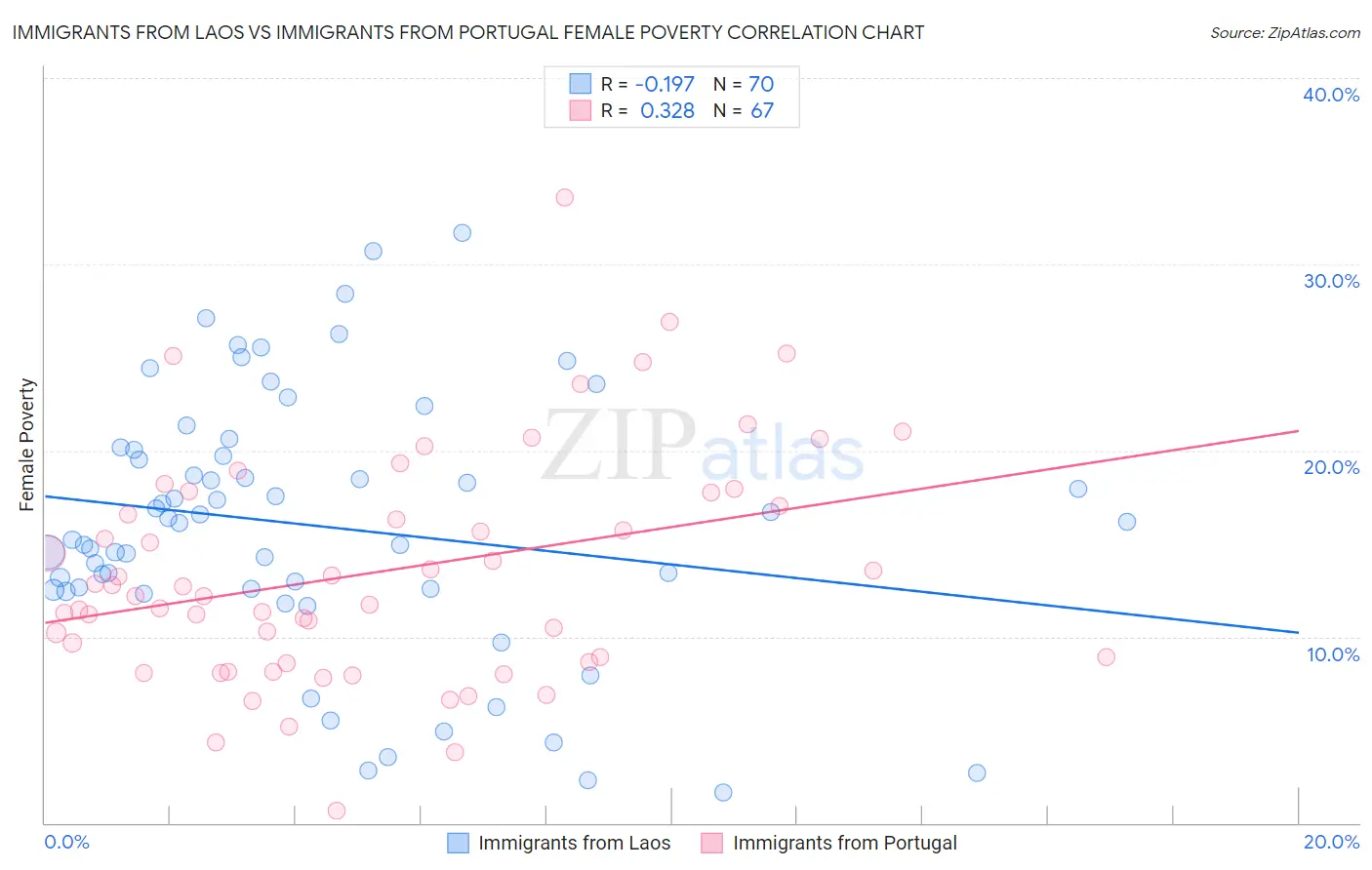Immigrants from Laos vs Immigrants from Portugal Female Poverty