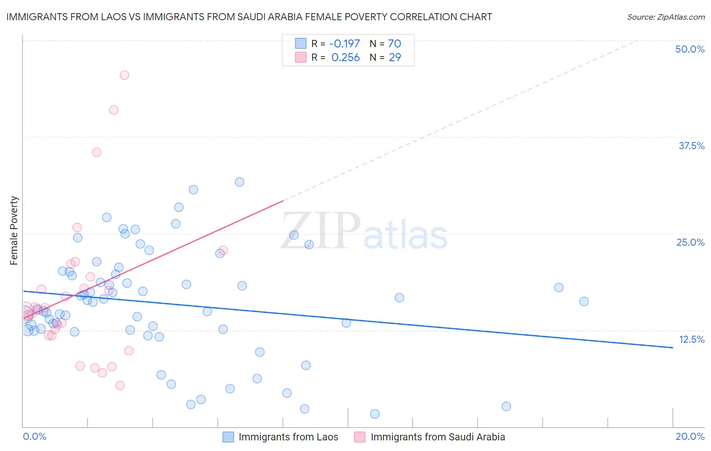 Immigrants from Laos vs Immigrants from Saudi Arabia Female Poverty