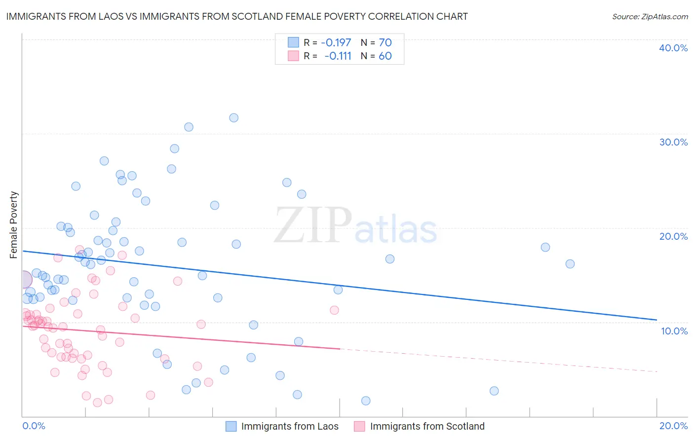 Immigrants from Laos vs Immigrants from Scotland Female Poverty