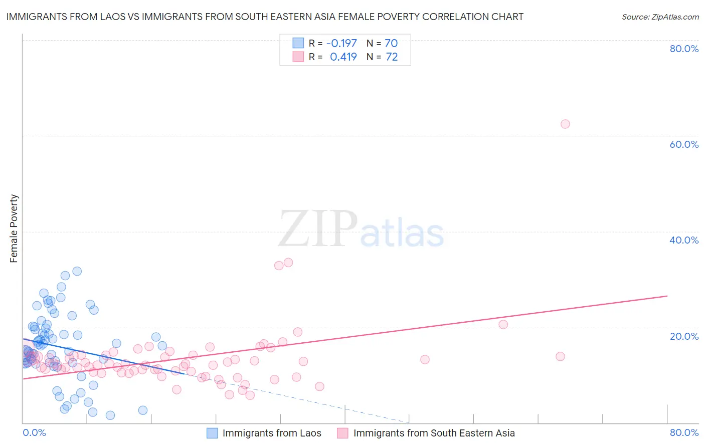 Immigrants from Laos vs Immigrants from South Eastern Asia Female Poverty