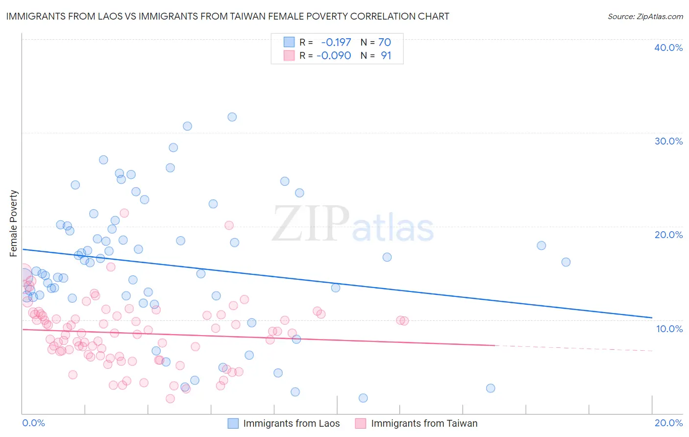 Immigrants from Laos vs Immigrants from Taiwan Female Poverty