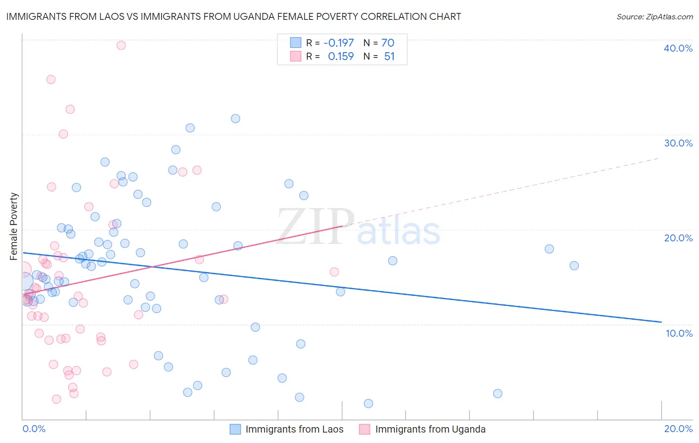 Immigrants from Laos vs Immigrants from Uganda Female Poverty