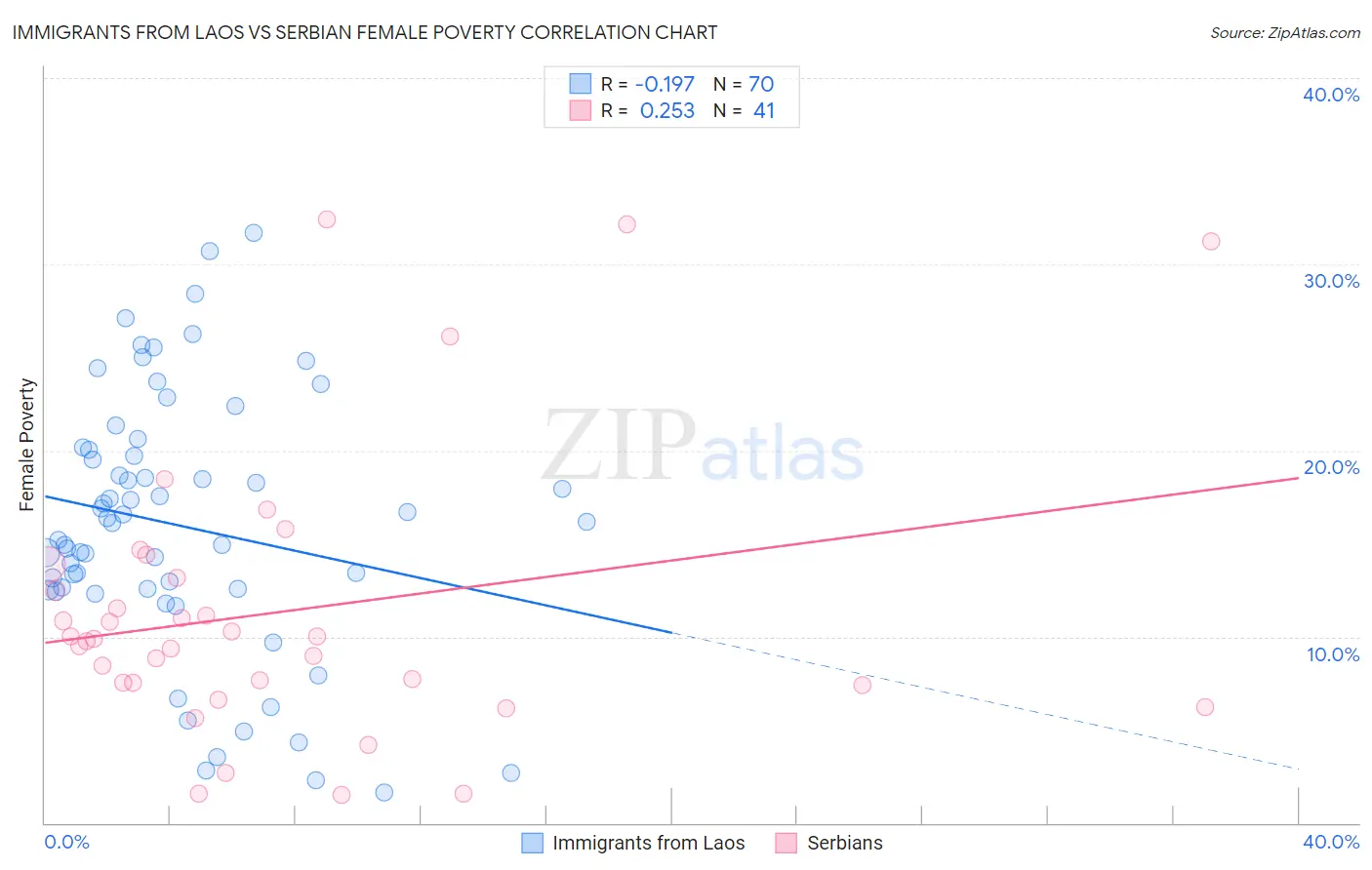 Immigrants from Laos vs Serbian Female Poverty