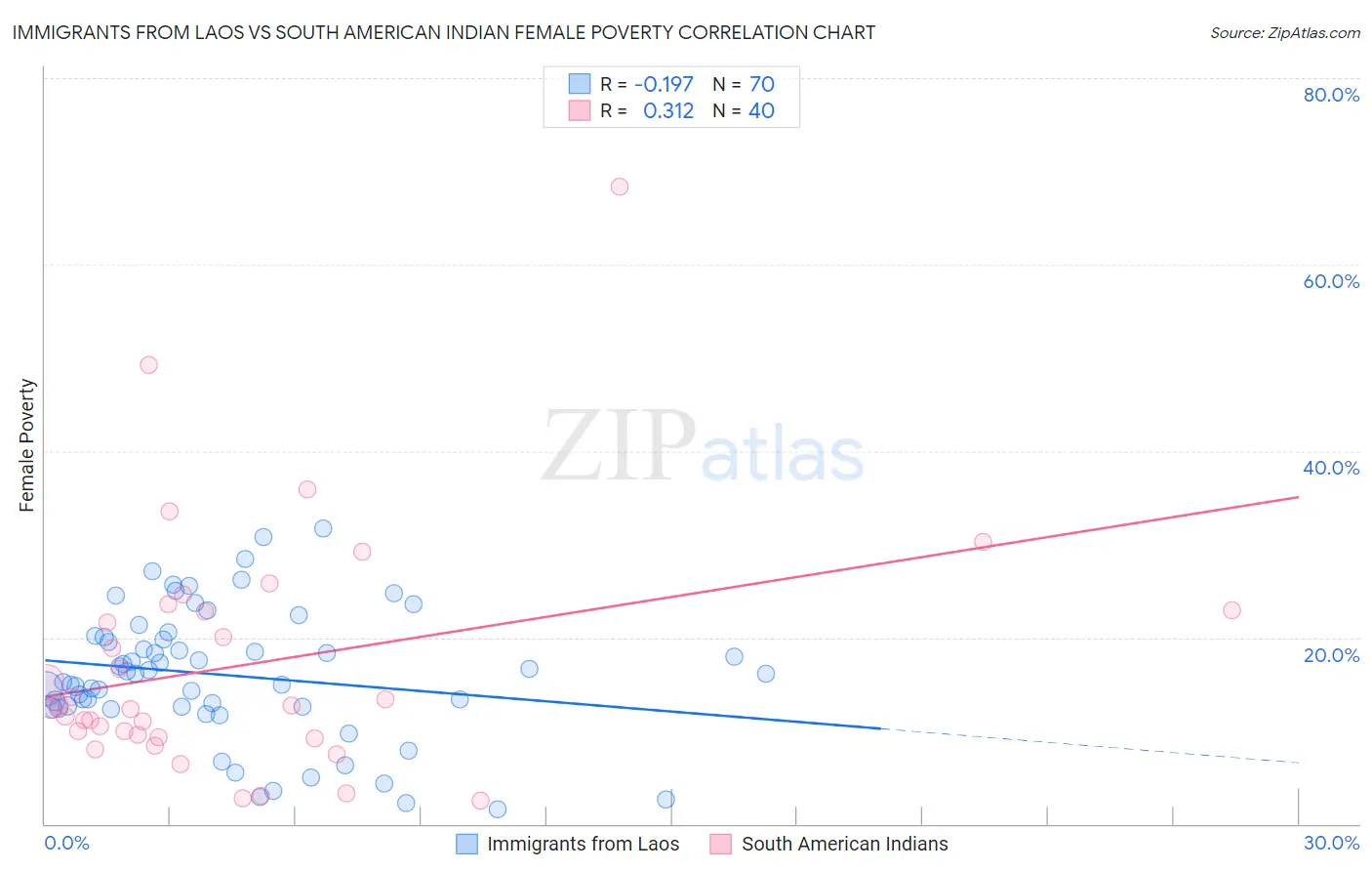 Immigrants from Laos vs South American Indian Female Poverty