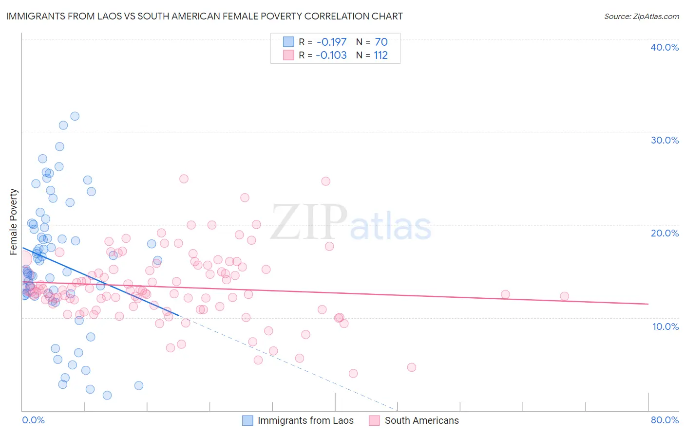 Immigrants from Laos vs South American Female Poverty