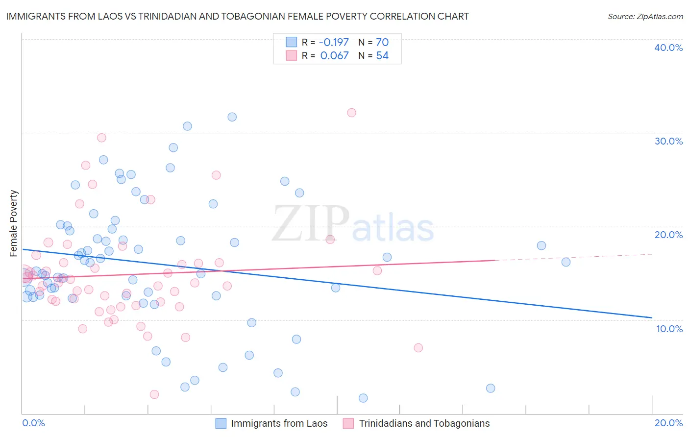 Immigrants from Laos vs Trinidadian and Tobagonian Female Poverty