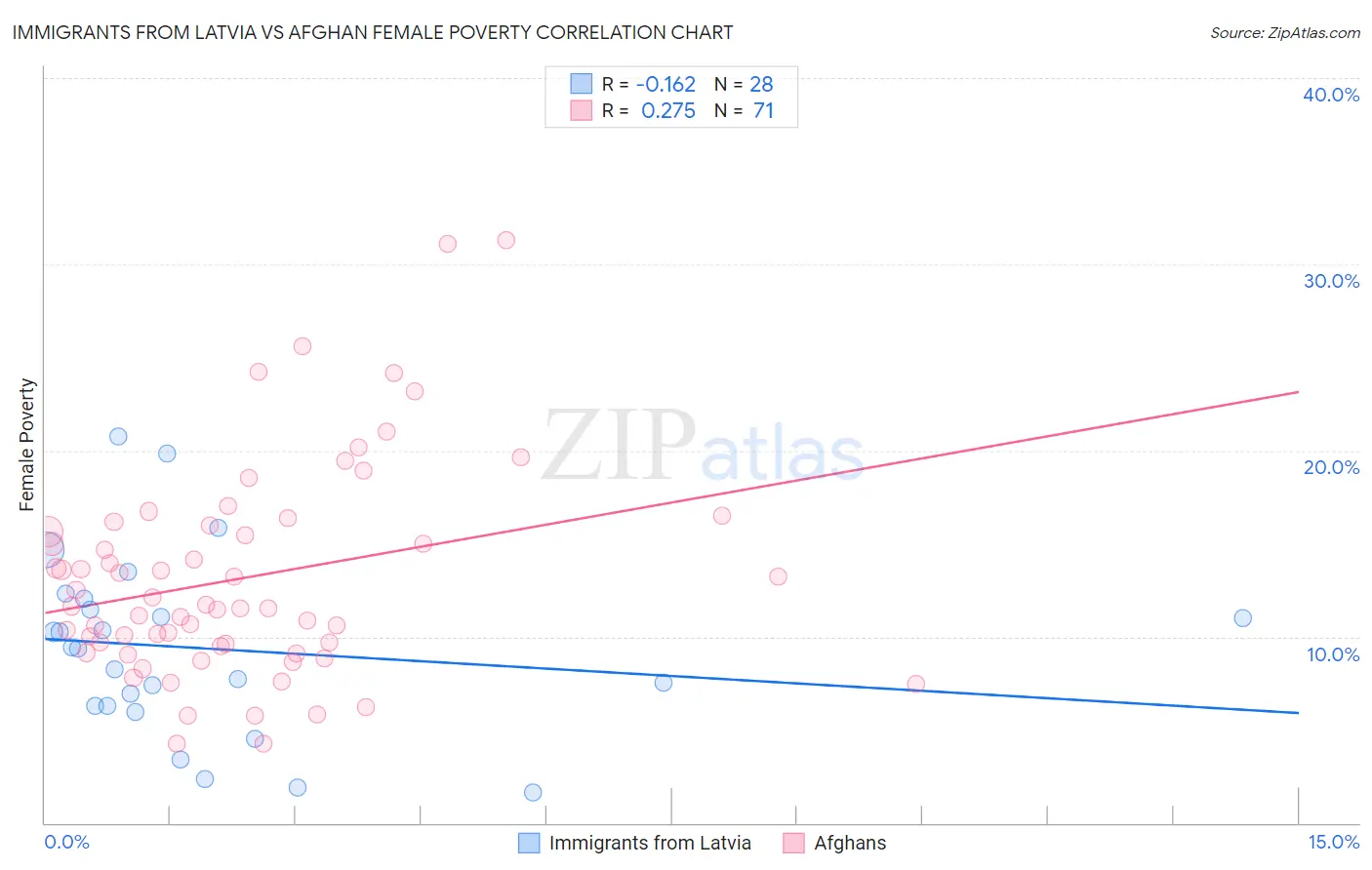 Immigrants from Latvia vs Afghan Female Poverty