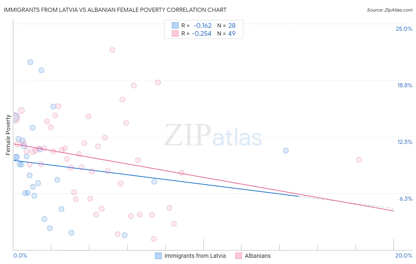 Immigrants from Latvia vs Albanian Female Poverty