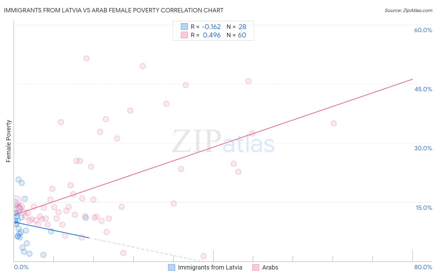 Immigrants from Latvia vs Arab Female Poverty