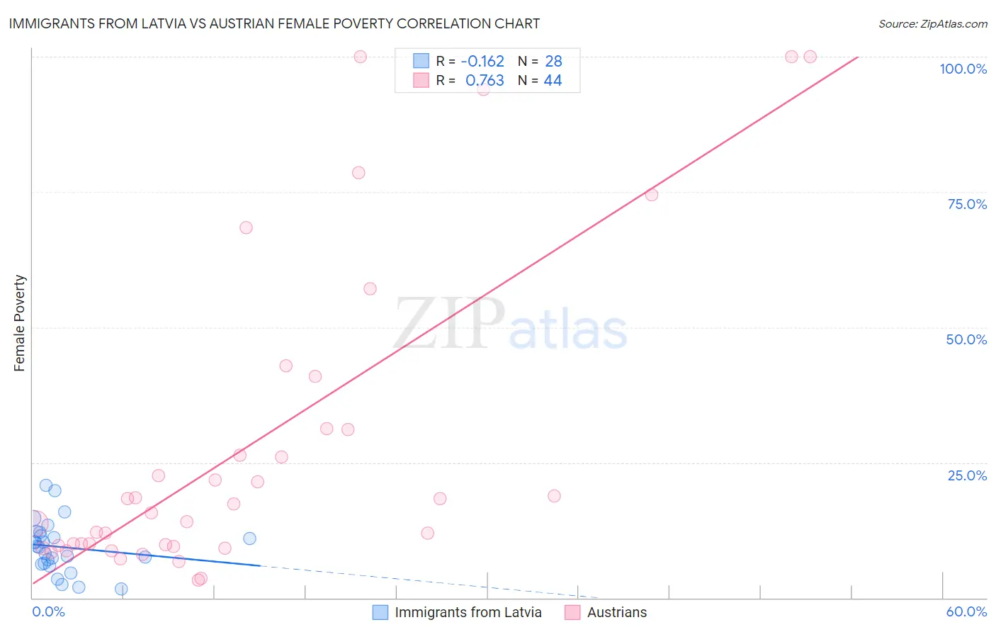 Immigrants from Latvia vs Austrian Female Poverty