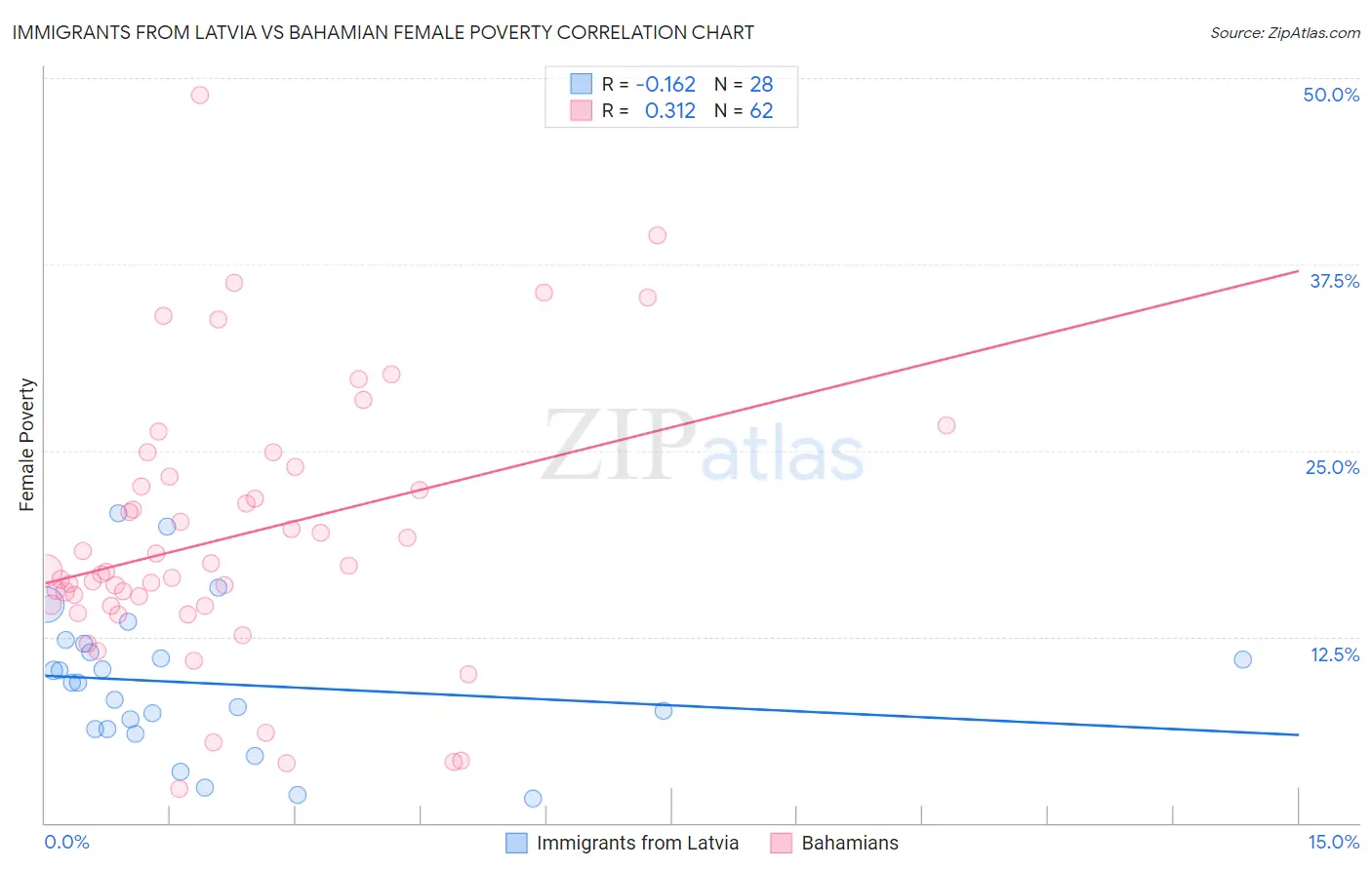 Immigrants from Latvia vs Bahamian Female Poverty