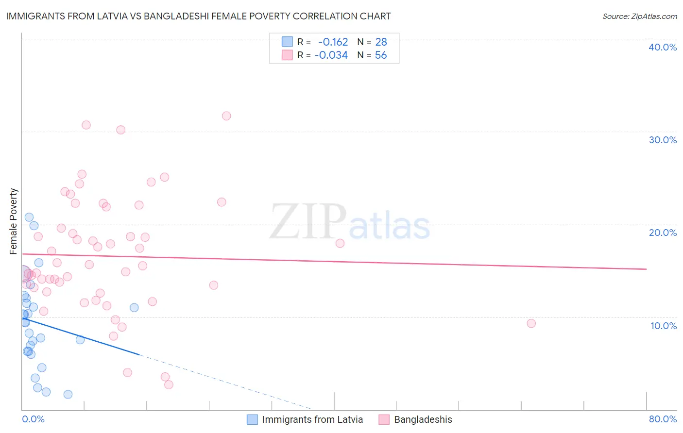 Immigrants from Latvia vs Bangladeshi Female Poverty