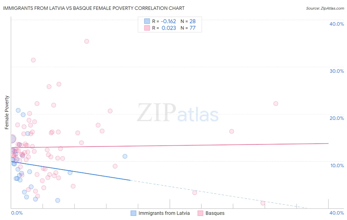 Immigrants from Latvia vs Basque Female Poverty