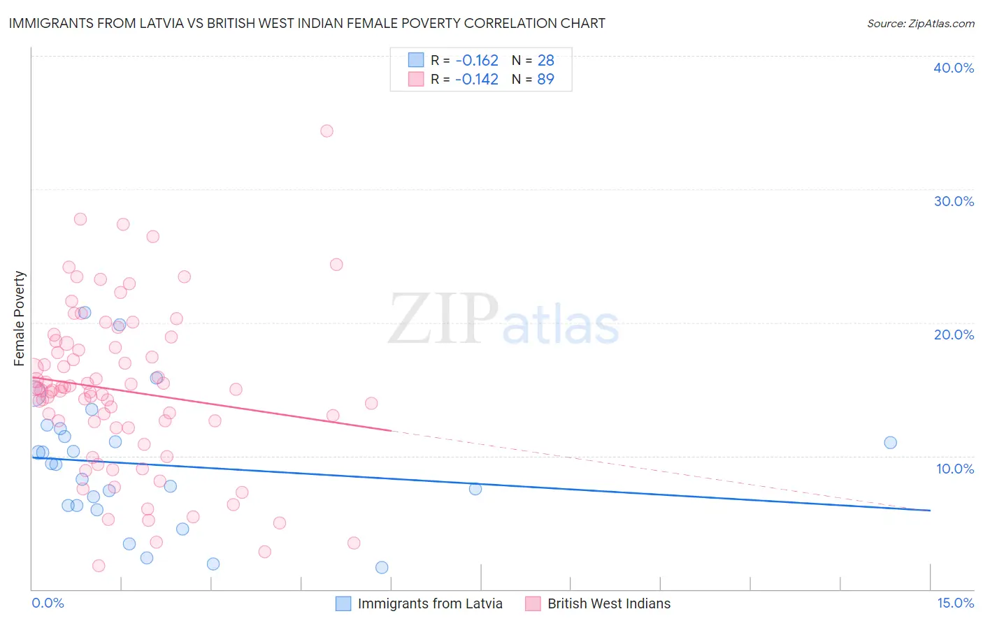 Immigrants from Latvia vs British West Indian Female Poverty