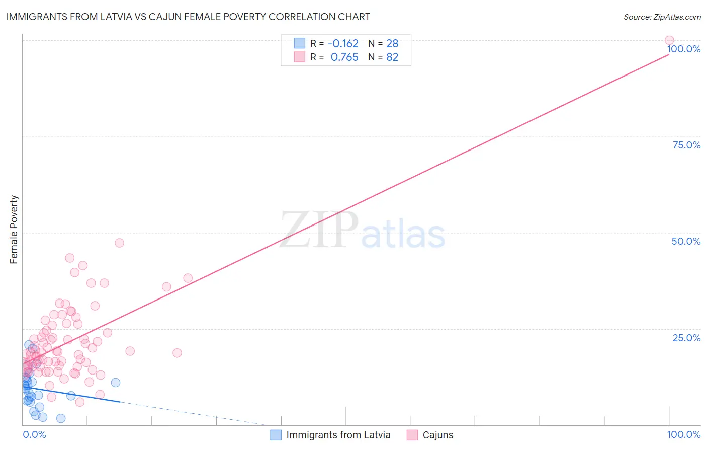 Immigrants from Latvia vs Cajun Female Poverty