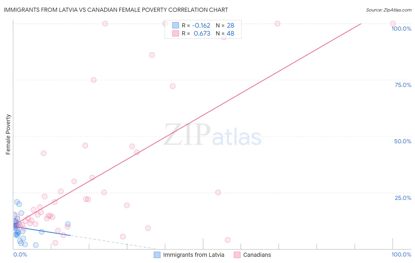 Immigrants from Latvia vs Canadian Female Poverty