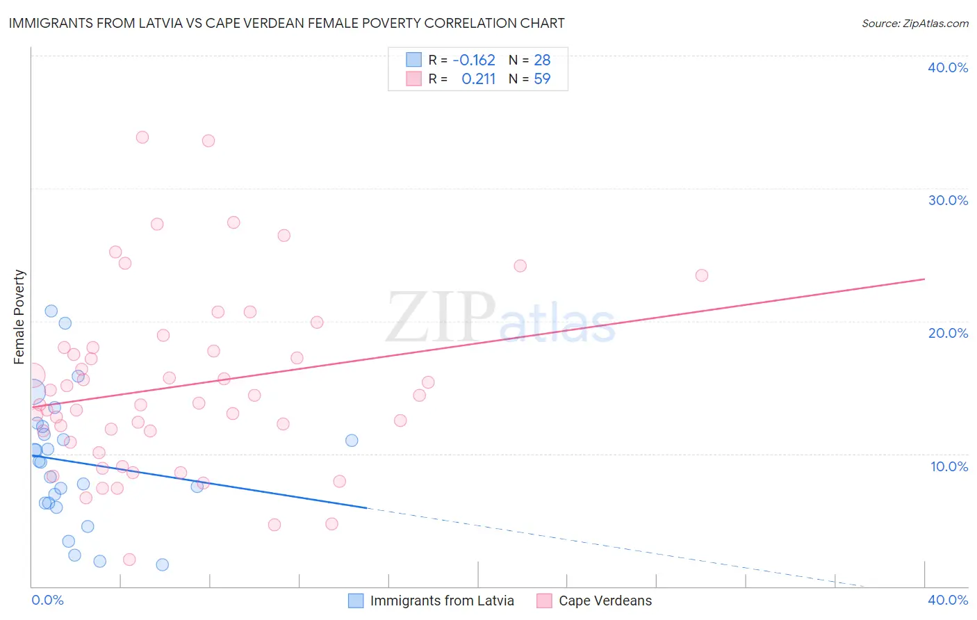 Immigrants from Latvia vs Cape Verdean Female Poverty