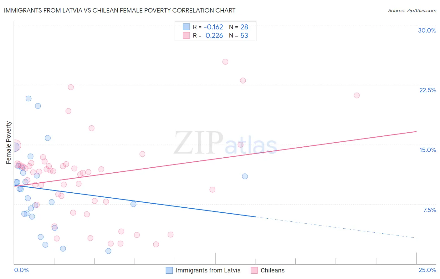 Immigrants from Latvia vs Chilean Female Poverty