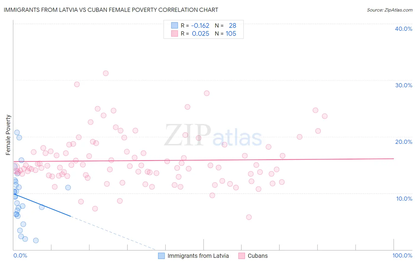 Immigrants from Latvia vs Cuban Female Poverty