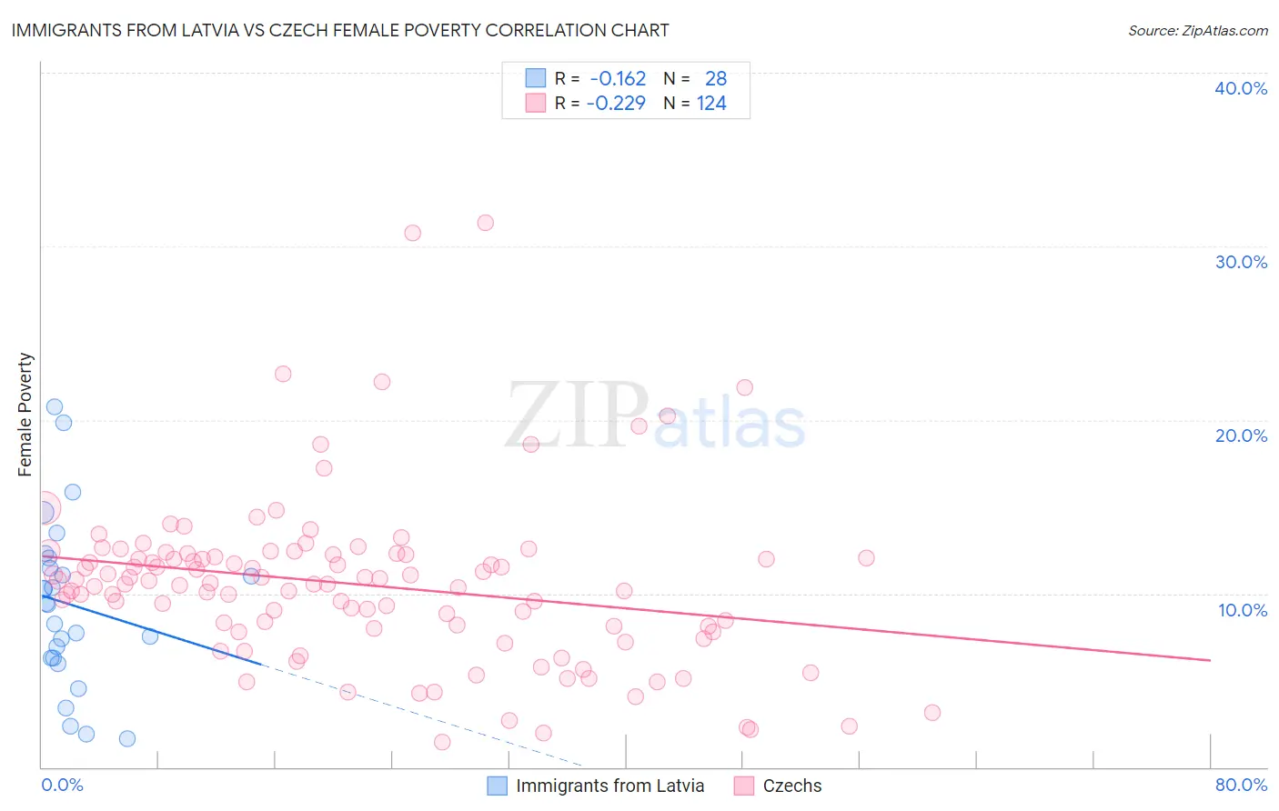 Immigrants from Latvia vs Czech Female Poverty