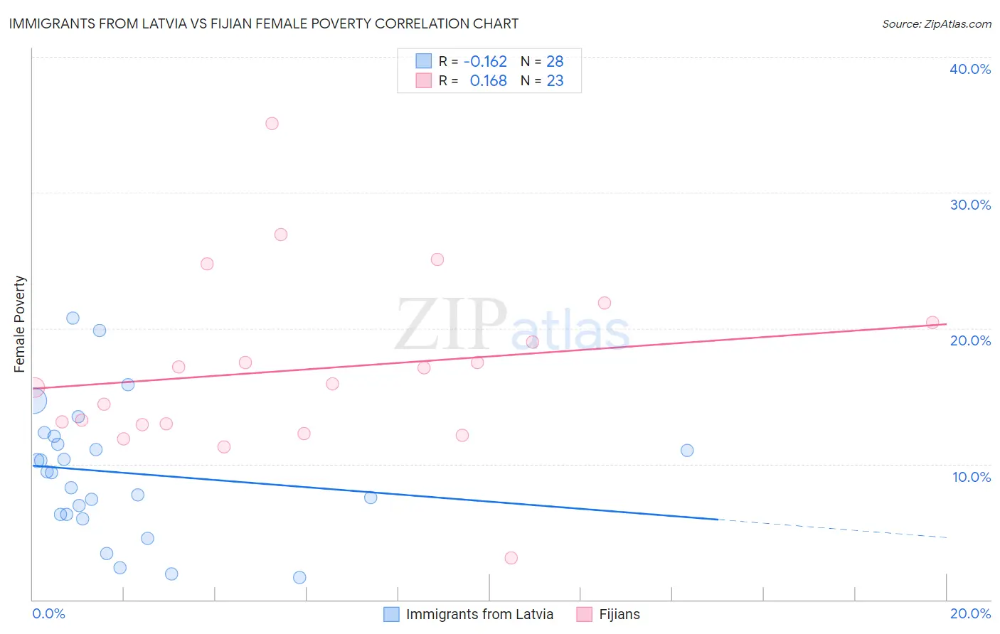 Immigrants from Latvia vs Fijian Female Poverty