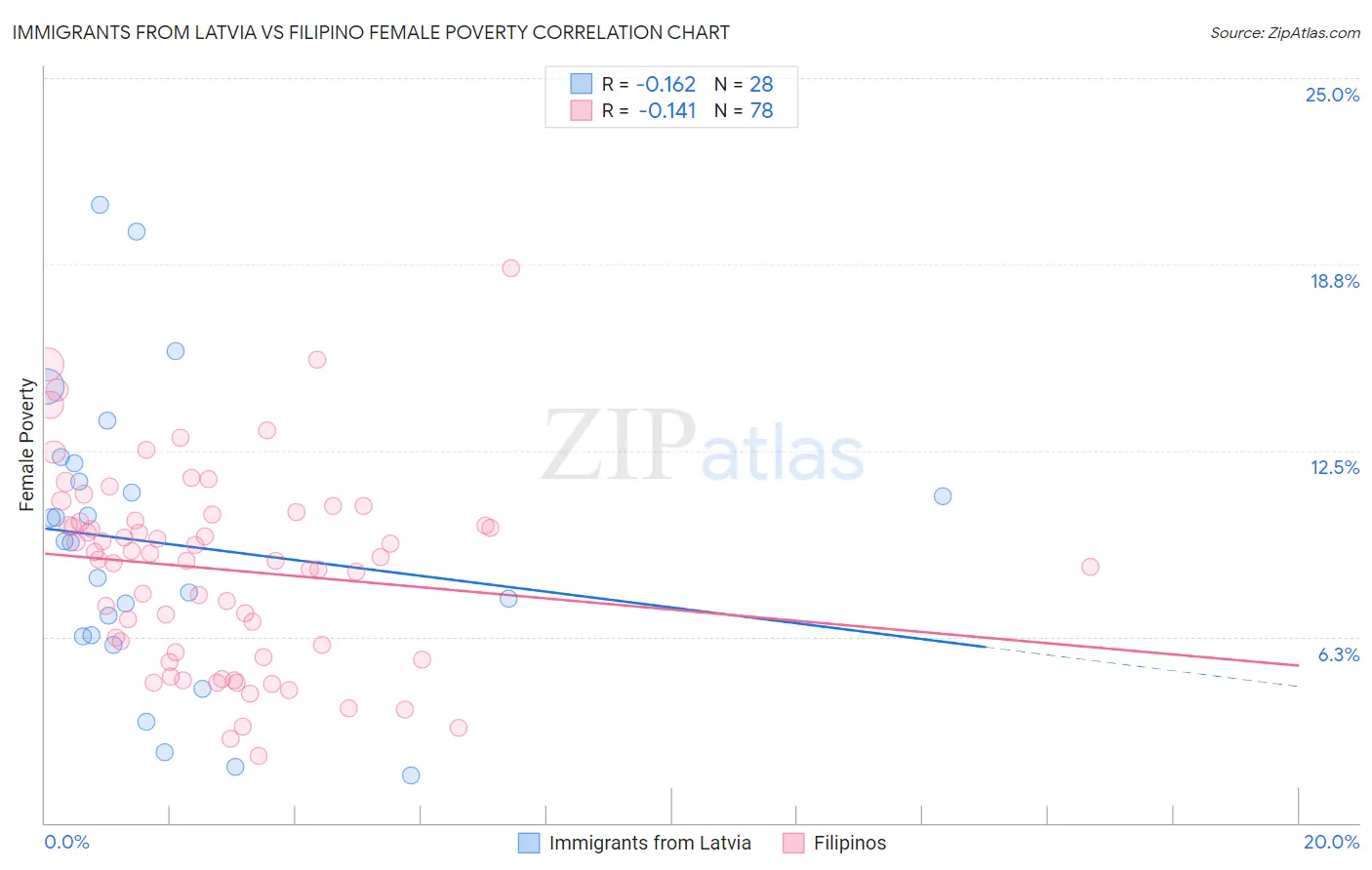 Immigrants from Latvia vs Filipino Female Poverty