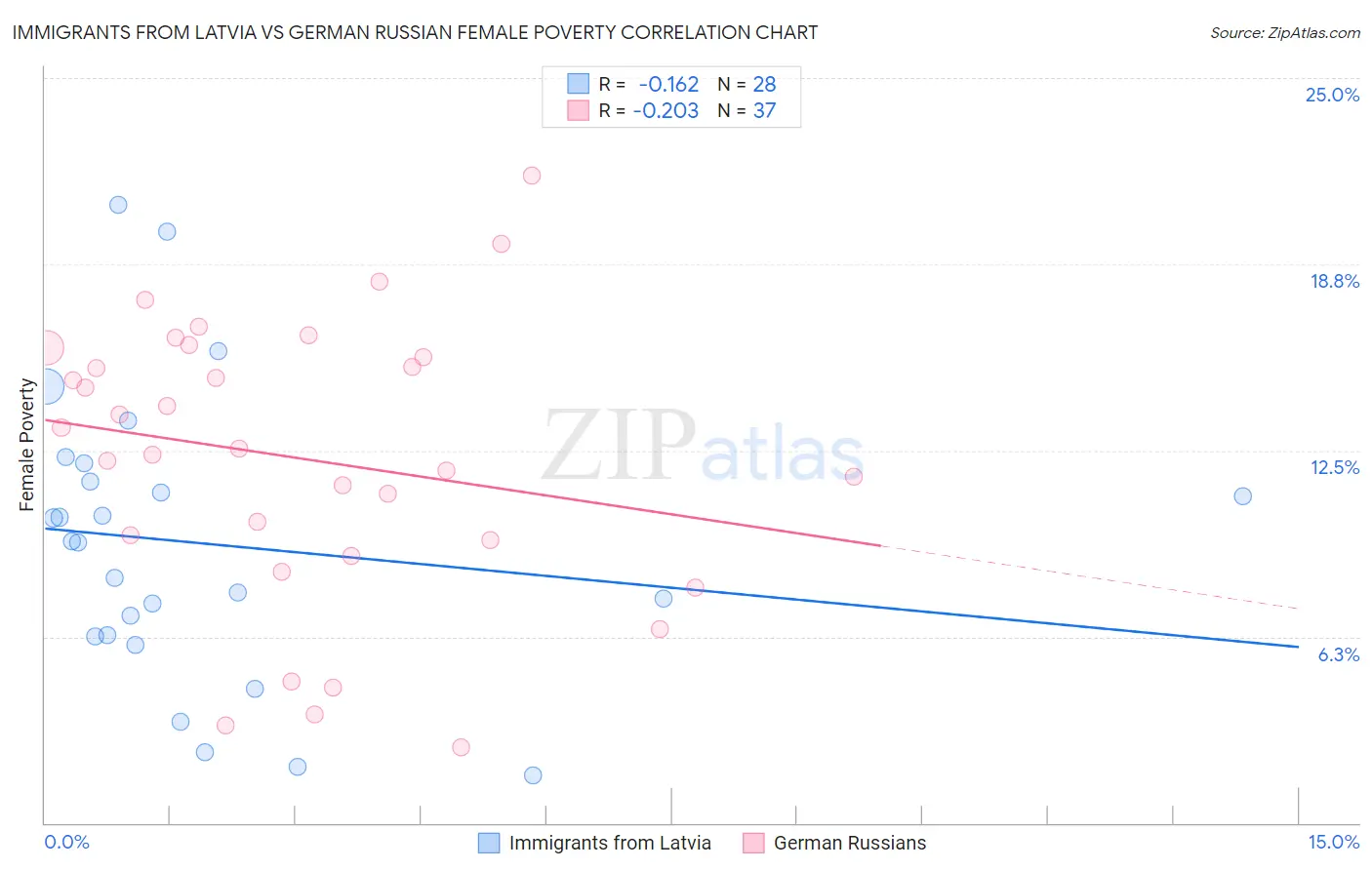 Immigrants from Latvia vs German Russian Female Poverty