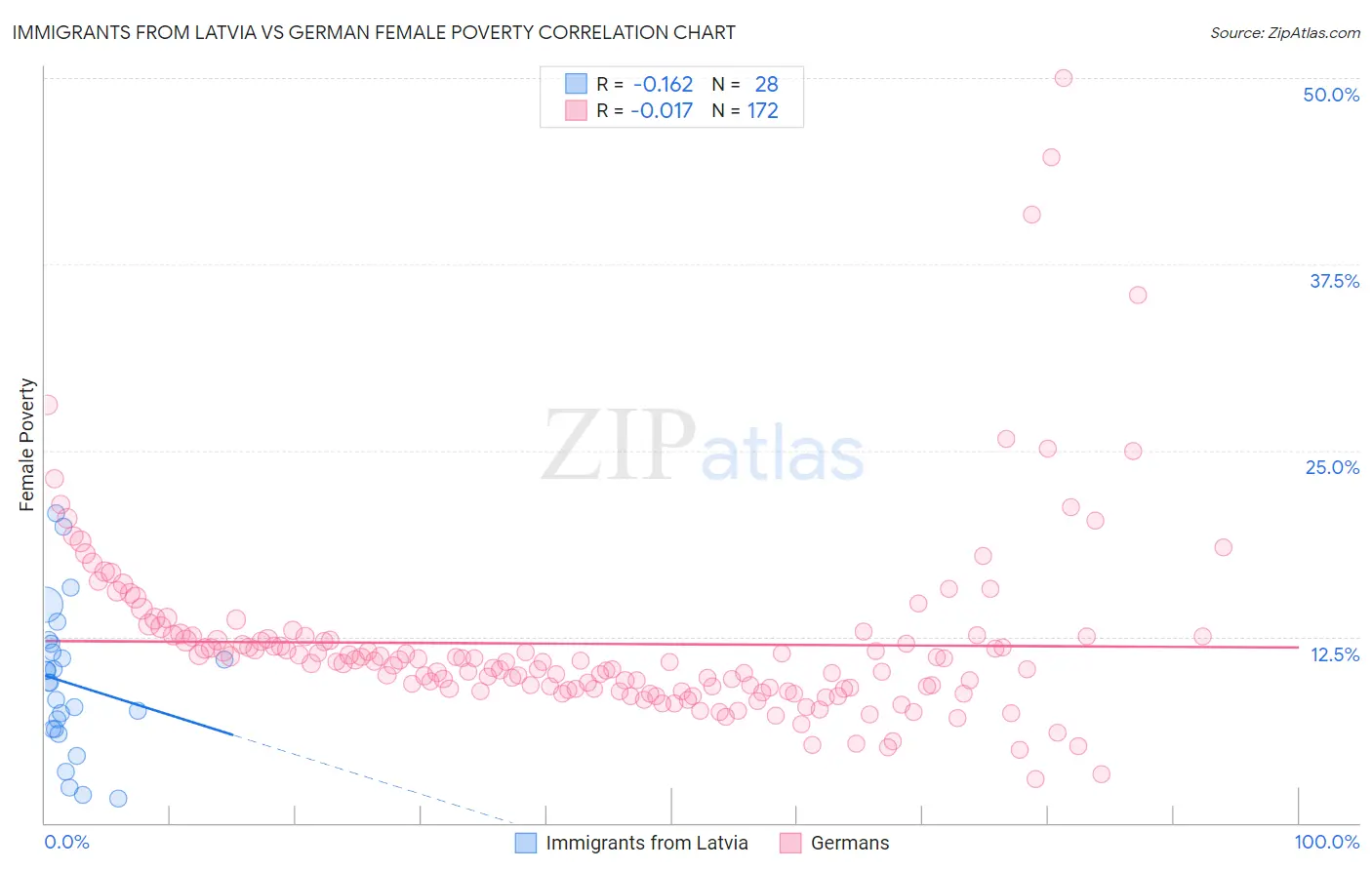 Immigrants from Latvia vs German Female Poverty