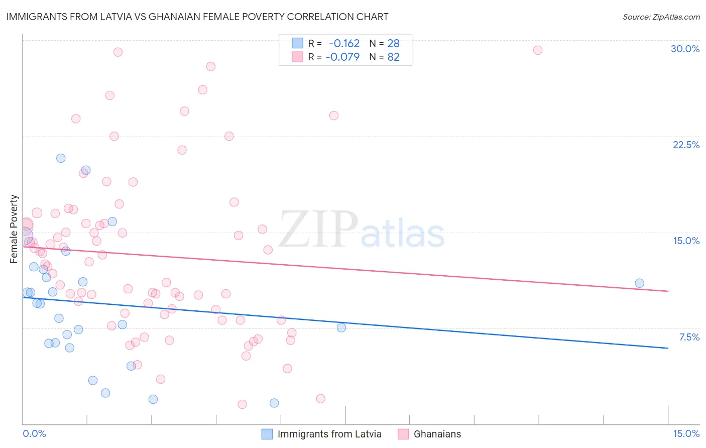 Immigrants from Latvia vs Ghanaian Female Poverty