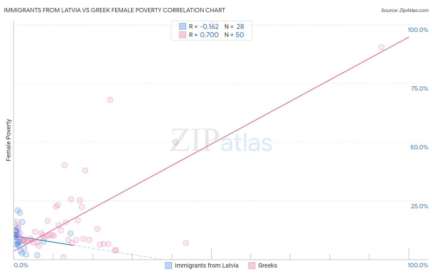 Immigrants from Latvia vs Greek Female Poverty