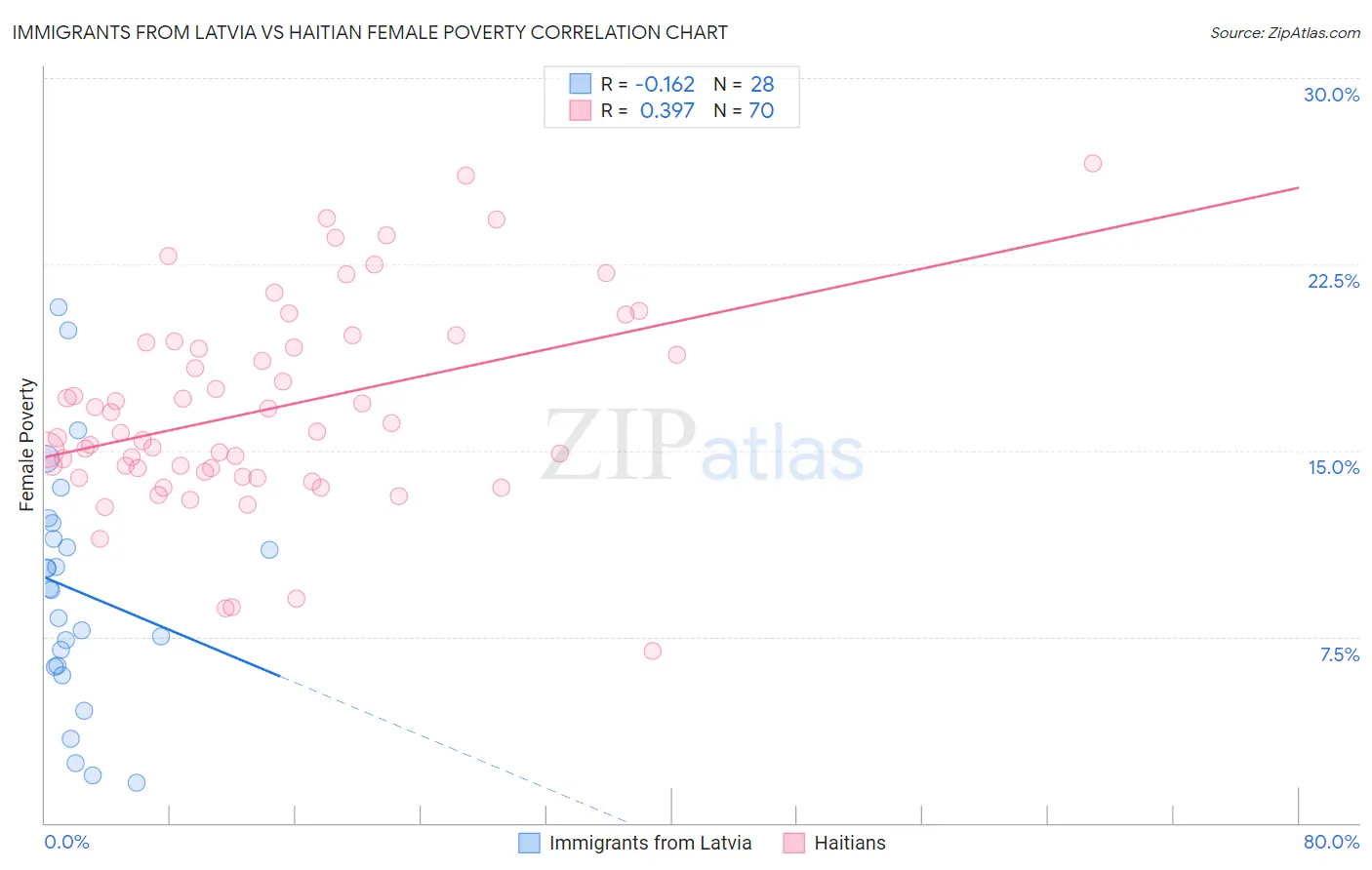 Immigrants from Latvia vs Haitian Female Poverty