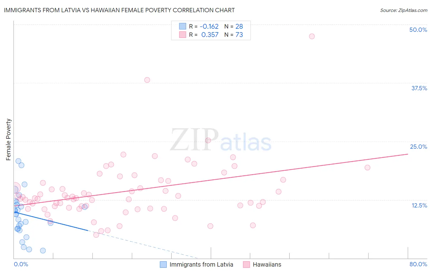 Immigrants from Latvia vs Hawaiian Female Poverty