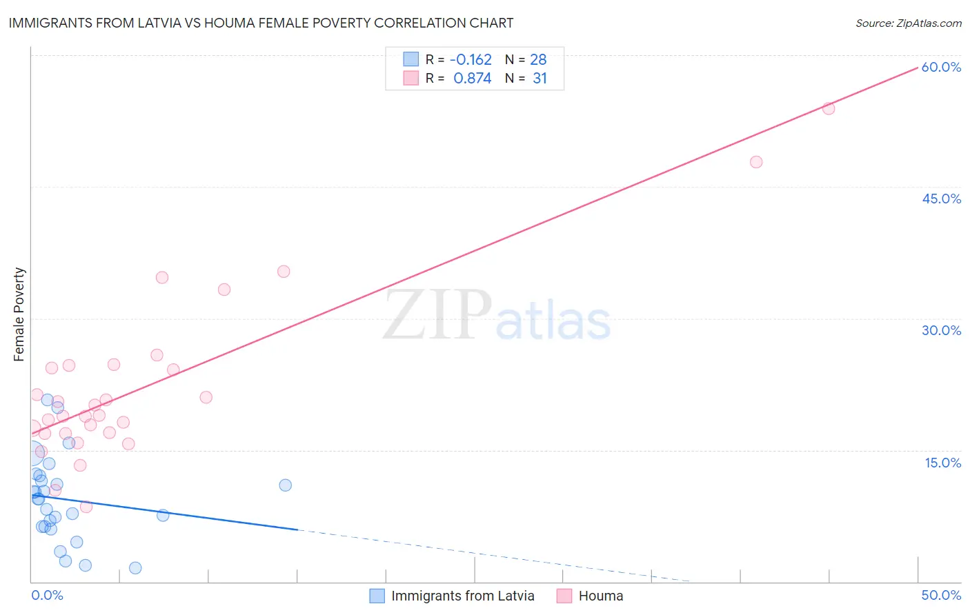 Immigrants from Latvia vs Houma Female Poverty