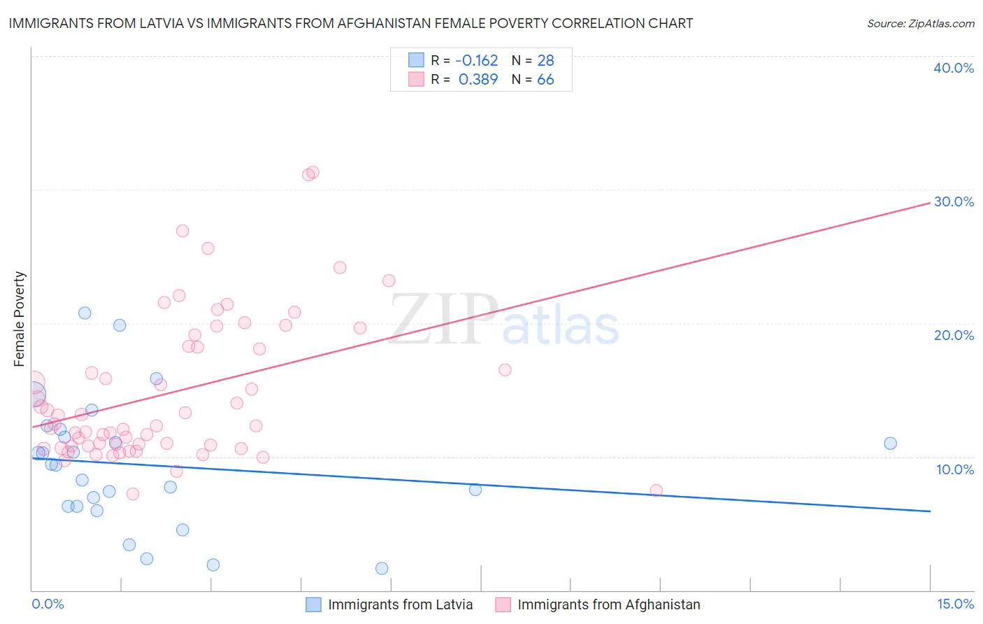 Immigrants from Latvia vs Immigrants from Afghanistan Female Poverty