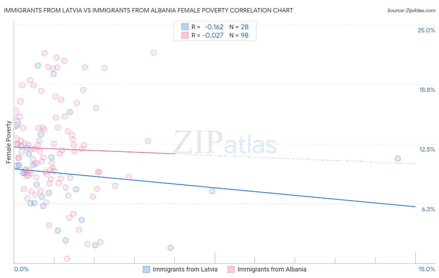 Immigrants from Latvia vs Immigrants from Albania Female Poverty