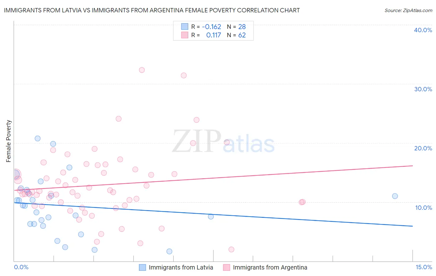 Immigrants from Latvia vs Immigrants from Argentina Female Poverty